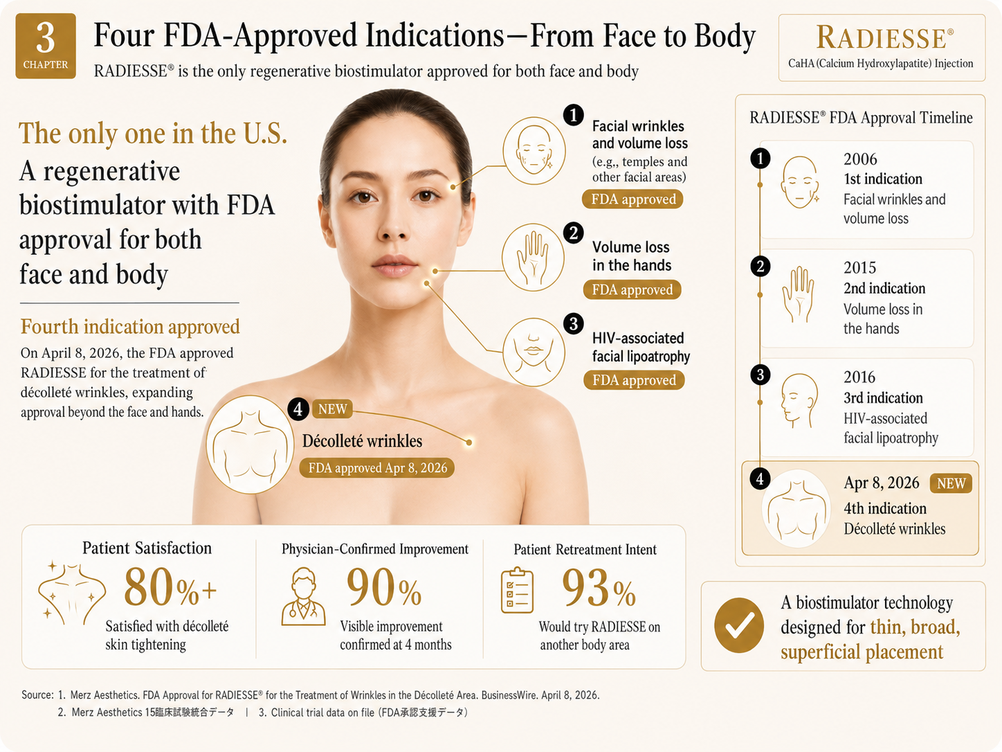 Body map showing RADIESSE's 4 FDA-approved indications: face, hands, HIV facial lipoatrophy, and décolleté (approved April 2026), with timeline