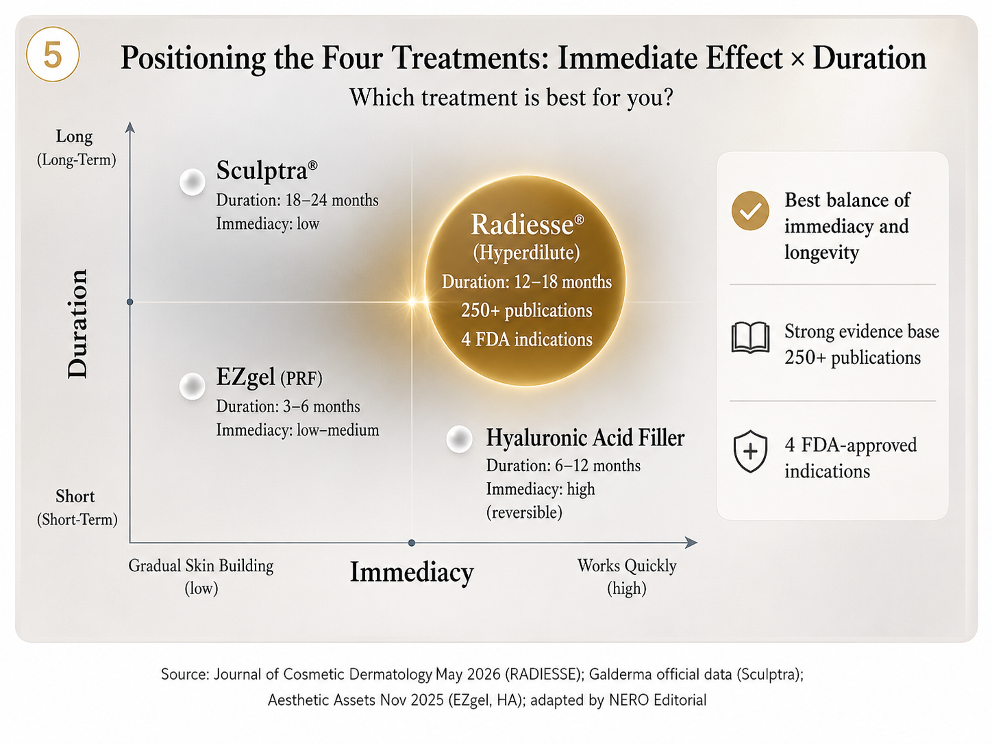 2-axis positioning map comparing 4 aesthetic injectables on immediacy vs. longevity: Hyperdilute RADIESSE, Sculptra, hyaluronic acid filler, and EZgel