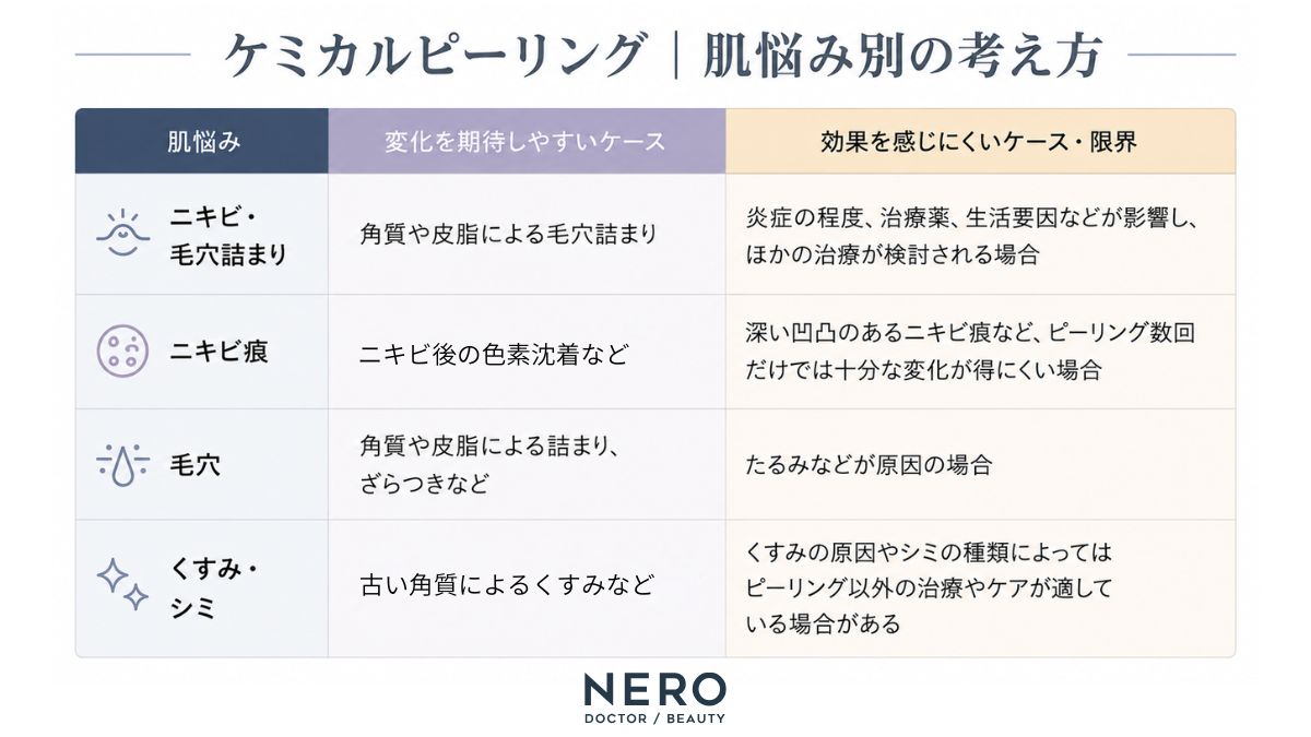 ケミカルピーリングで検討される肌悩みと注意点を比較した表