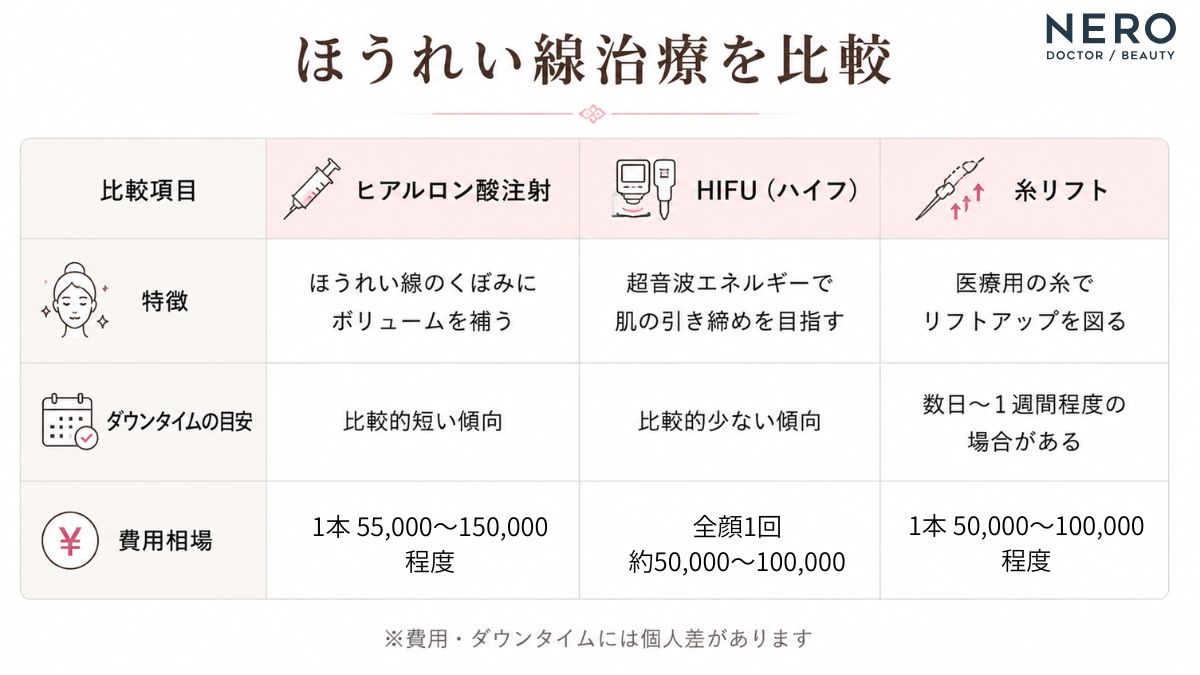 ほうれい線治療3施術の特徴と費用を比較した表