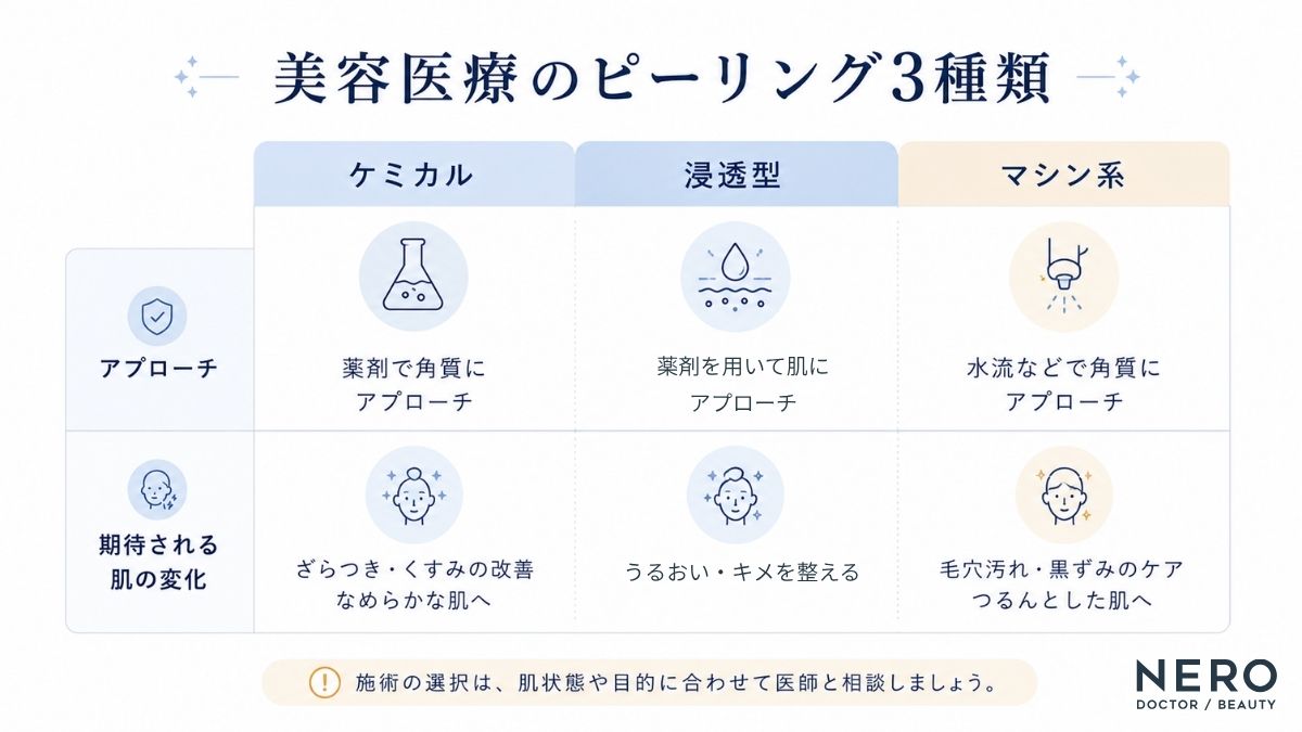 美容医療で受けられるピーリングの種類を比較した表