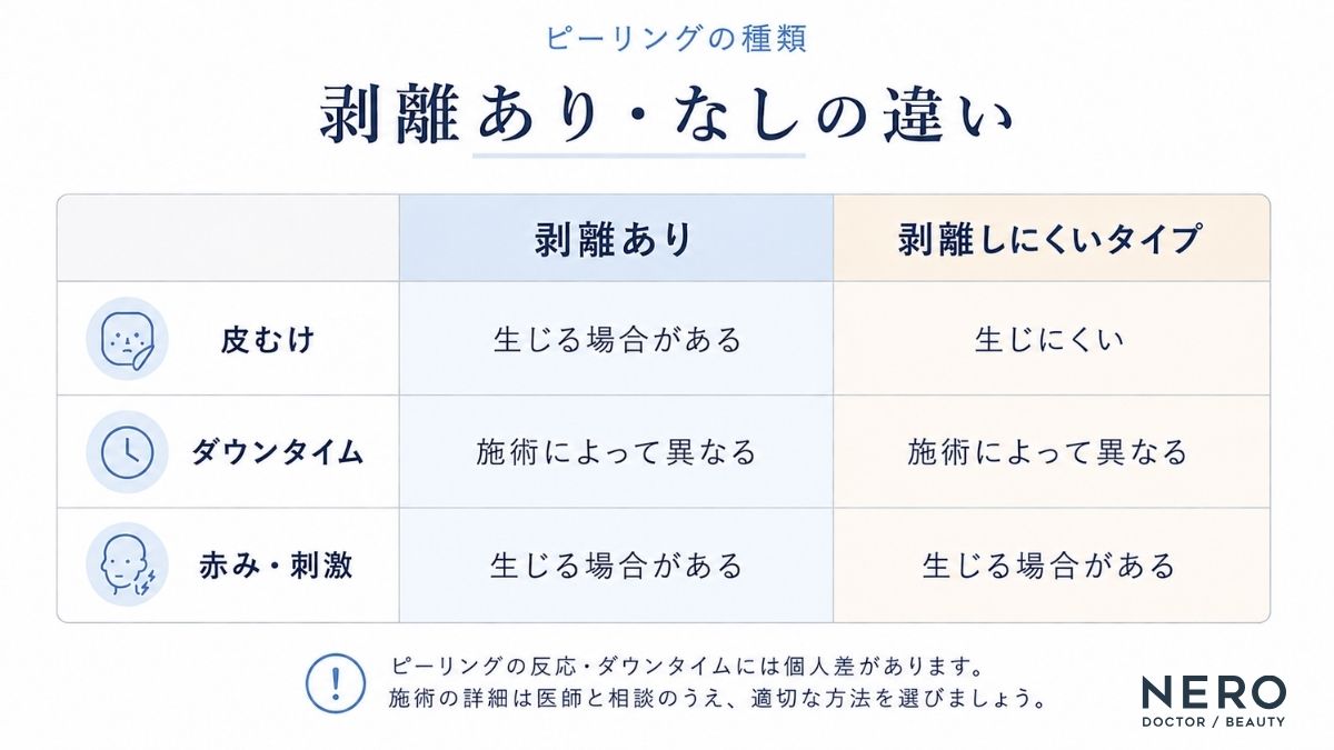 ピーリングの剥離あり・なしの違いを比較した表