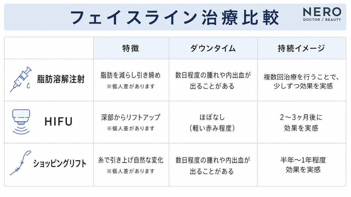 フェイスラインのたるみに対する脂肪溶解注射・HIFU・糸リフトの特徴を比較した表図