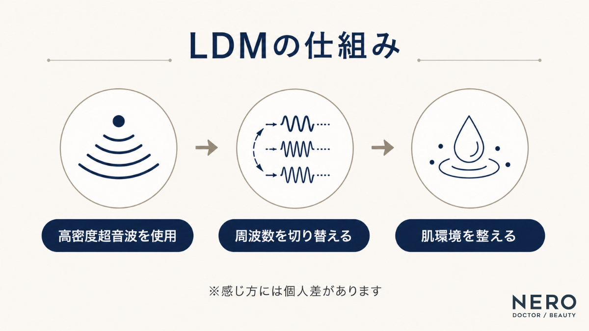 高密度超音波の周波数を切り替えることで肌環境を整える、LDM（水玉リフティング）の仕組みの図解