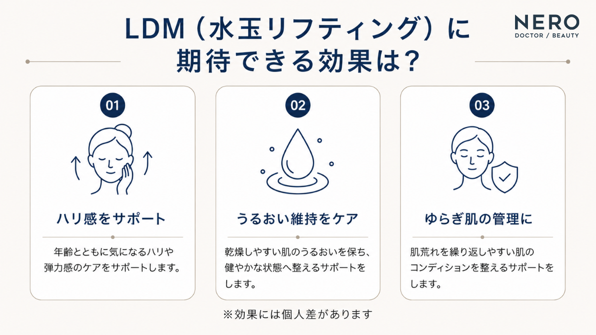 LDM（水玉リフティング）に期待できる3つの効果（ハリ感サポート、うるおい維持、ゆらぎ肌管理）の図解