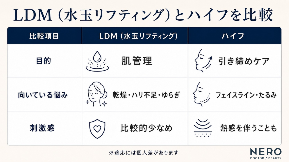 LDM（水玉リフティング）とハイフについて、施術の目的や向いている悩み、刺激感の違いをまとめた比較表