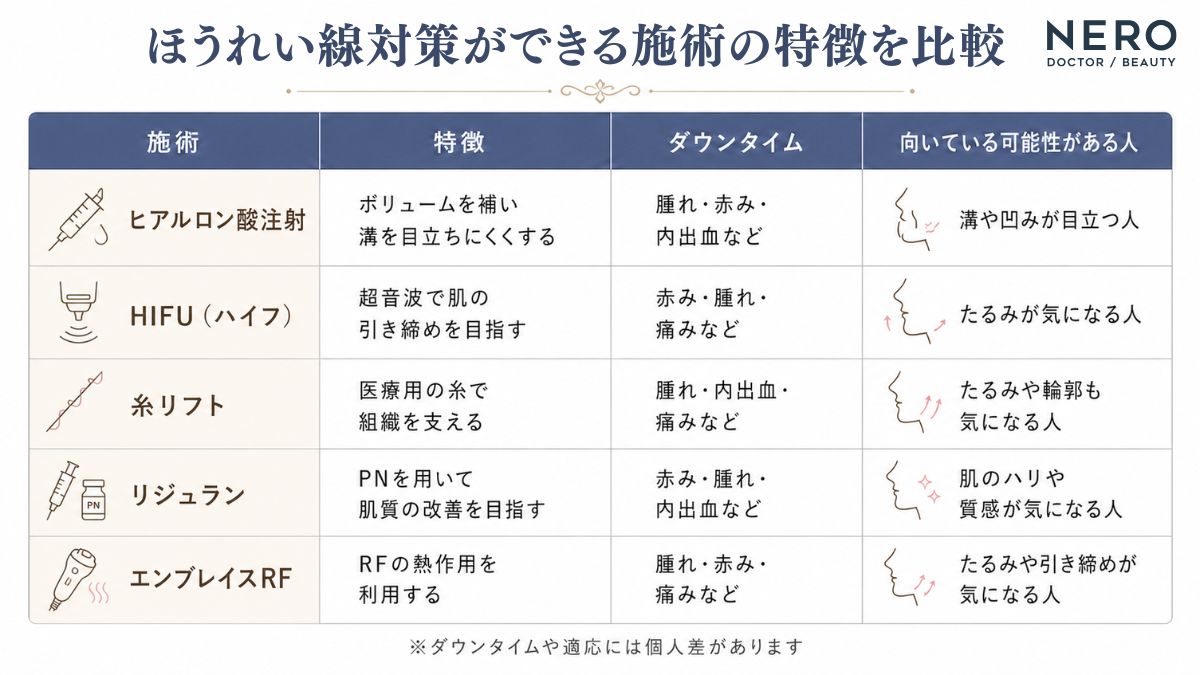 ほうれい線対策の代表的な施術を比較した表