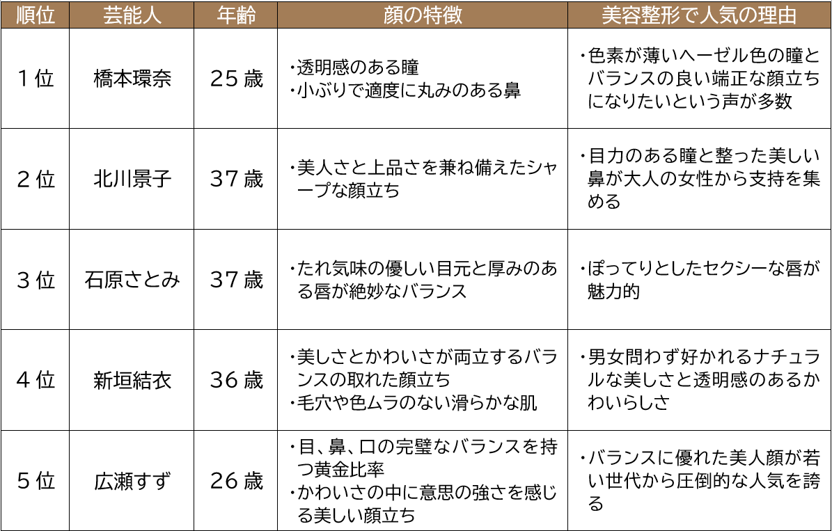 あなたは全員分かる？「令和のなりたい顔ランキング」2024！パーツ別人気芸能人や25歳以下部門も