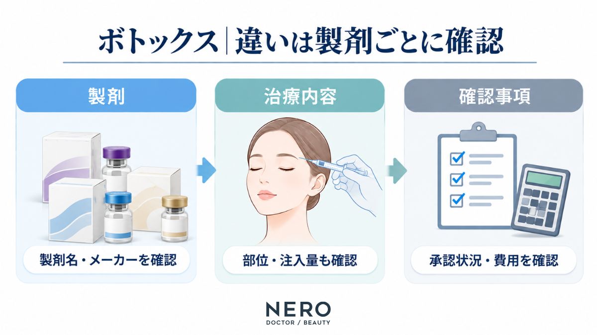 ボトックス製剤の違いを確認するポイントをまとめた図