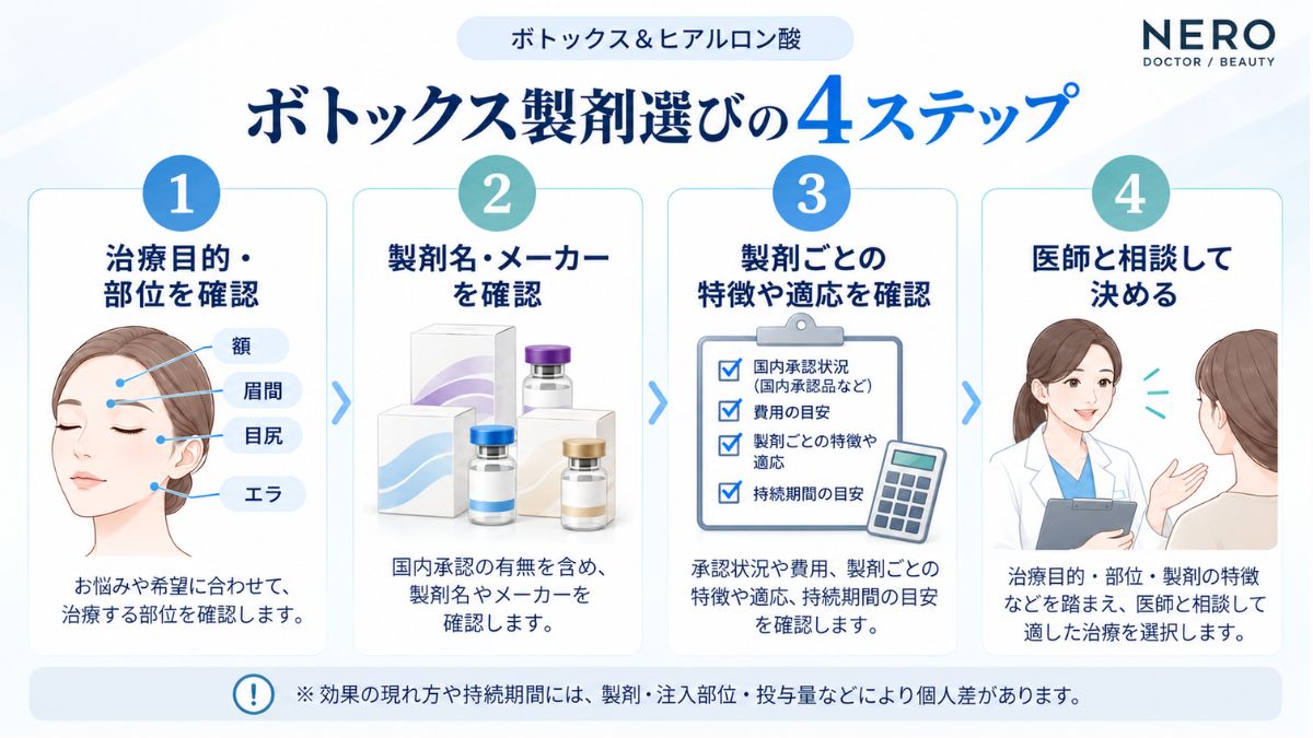 ボトックス製剤を選ぶ際の確認手順をまとめた図