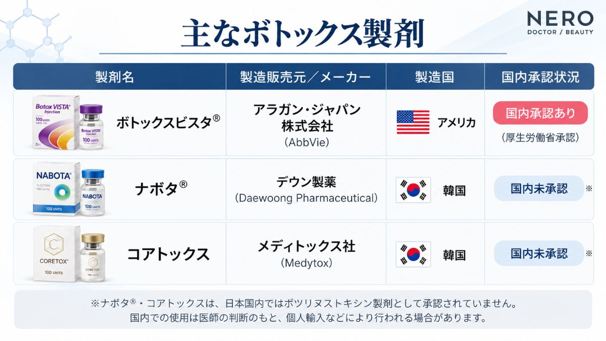 ボトックス製剤の種類と製造国を比較した表