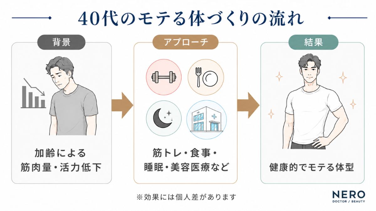筋トレと生活習慣、美容医療を組み合わせた40代のモテる筋肉づくりの流れを示した概念図
