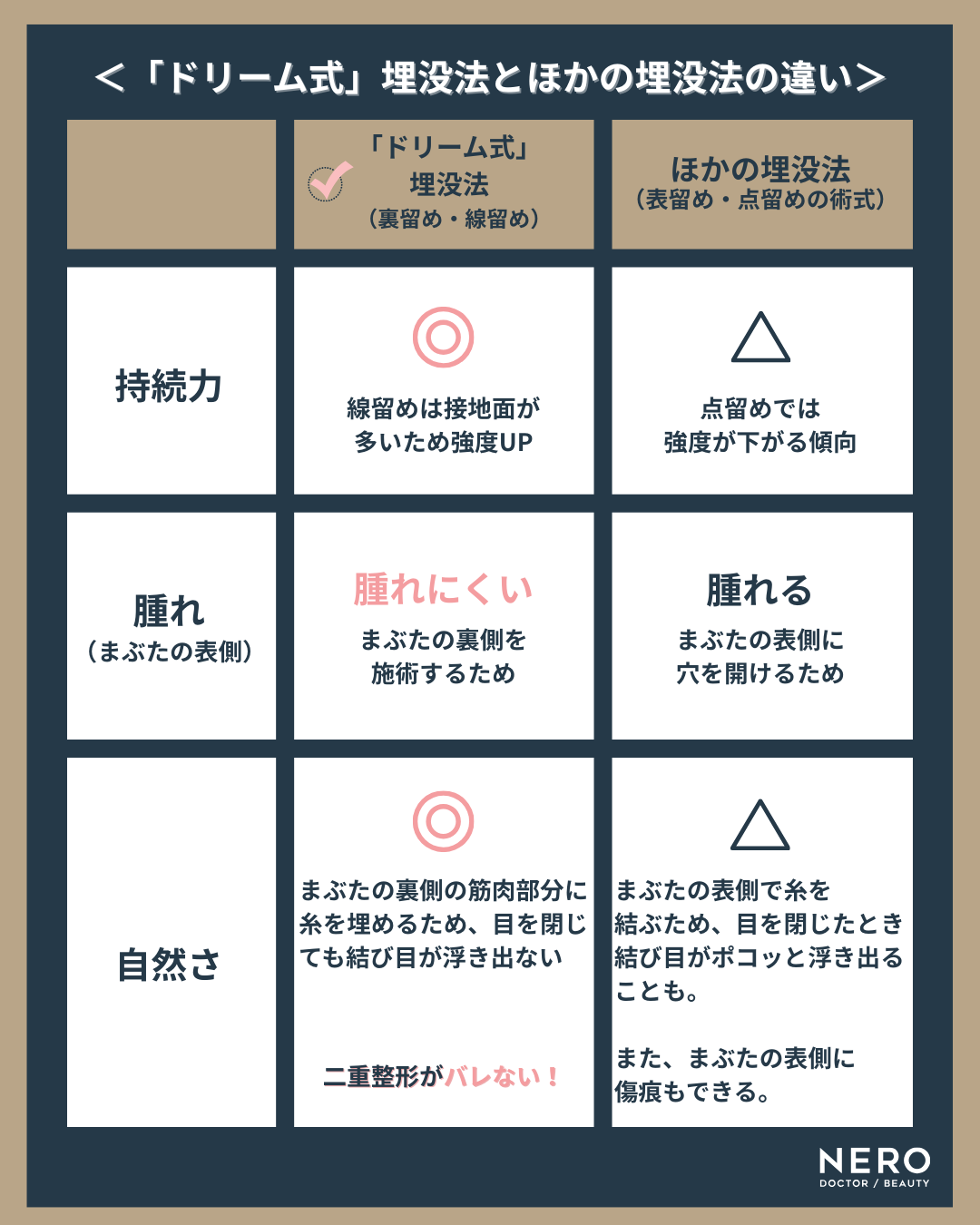 HAAB　二重　HAABクリニック「ドリーム式」埋没法とほかの埋没法の違い