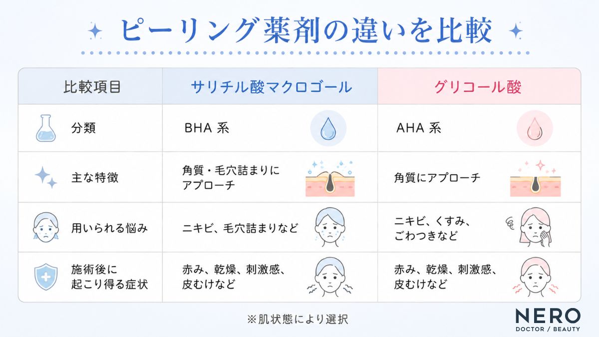 頬ニキビに使われるピーリング薬剤の違いを比較した表