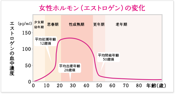 エストロゲン　「膣育」の驚きの効果が話題！加齢とともに変化する女性器のケアと美容医療｜NERO DOCTOR / BEAUTY（美容医療）