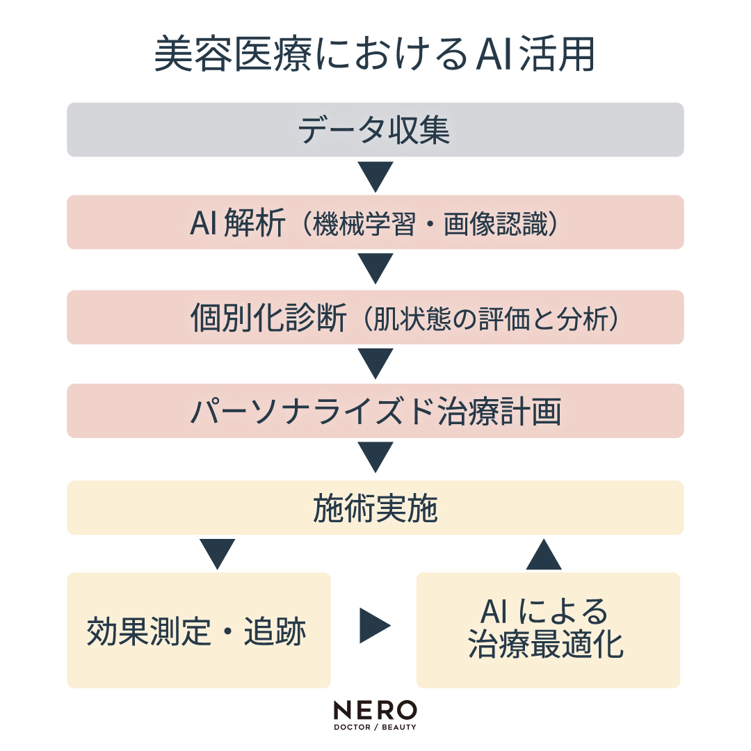 あなたの“理想顔”はAIシュミレーターが導く？美容医療における美容医療のAI活用　AI活用の今と未来｜NERO DOCTOR / BEAUTY（美容医療）
