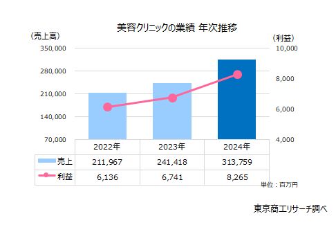 美容医療の利用拡大を背景に、クリニックの売上・利益ともに右肩上がりに推移（東京商工リサーチ調べ）