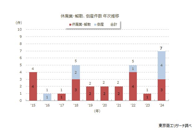 一方で、2024年の倒産・休廃業件数は過去10年で最多を記録し、業界の二極化が進行（東京商工リサーチ分析）