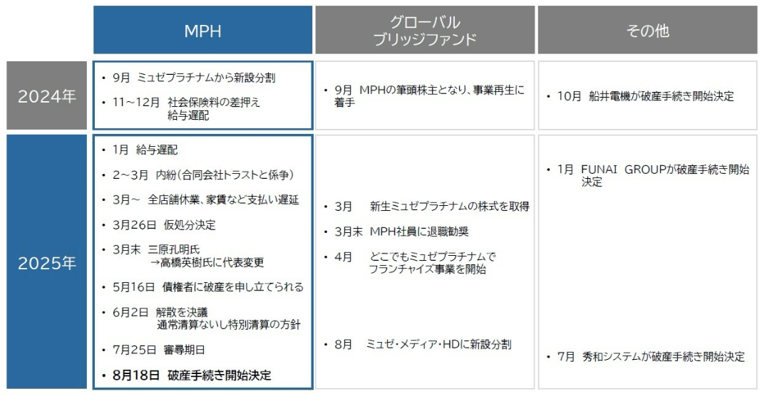 債権者多数、脱毛サロン過去最大の倒産　「ミュゼプラチナム」を運営していたMPHが破産