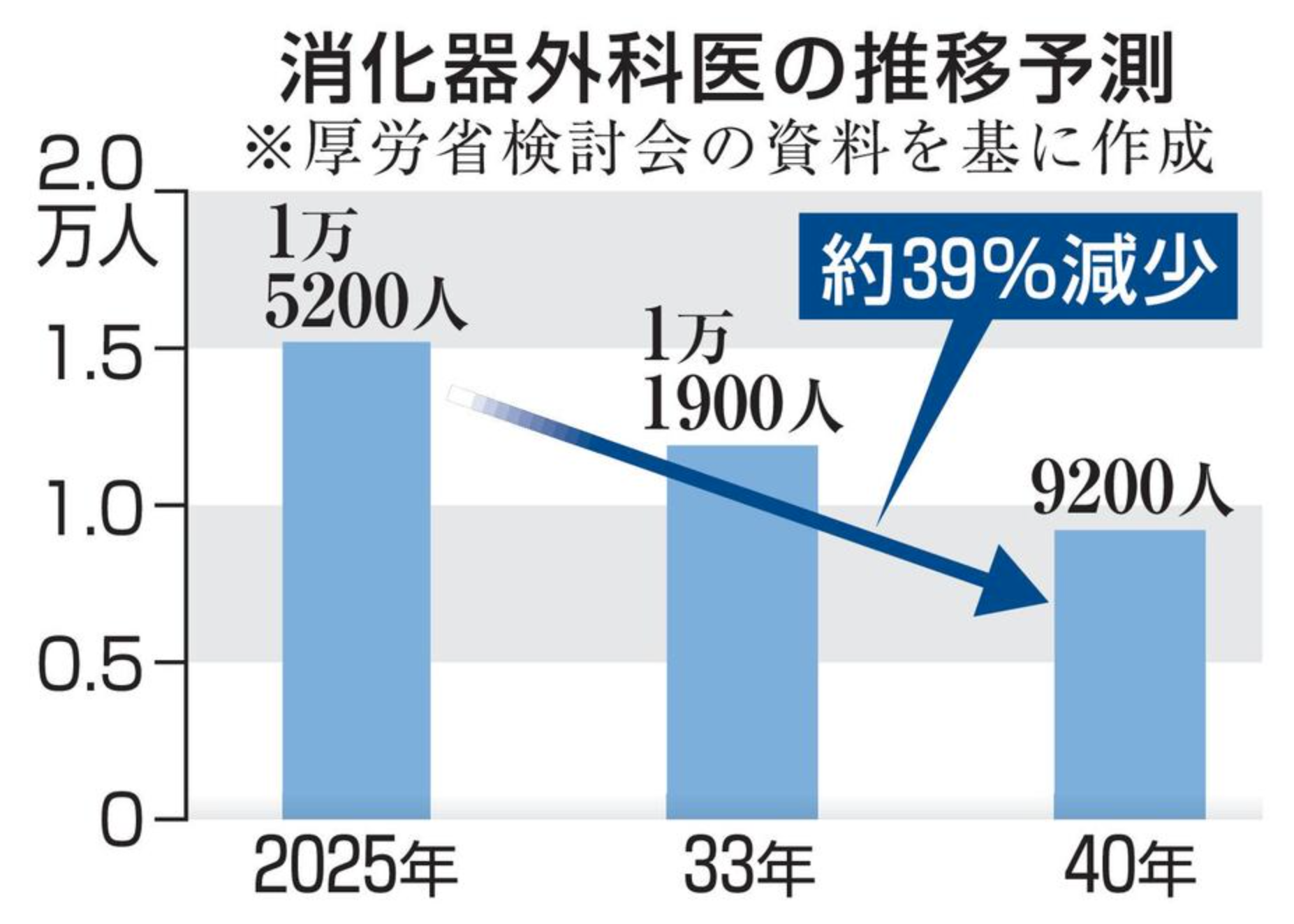 消化器外科医不足で2040年に5000人欠如 ― 日本医療の崩壊は防げるか