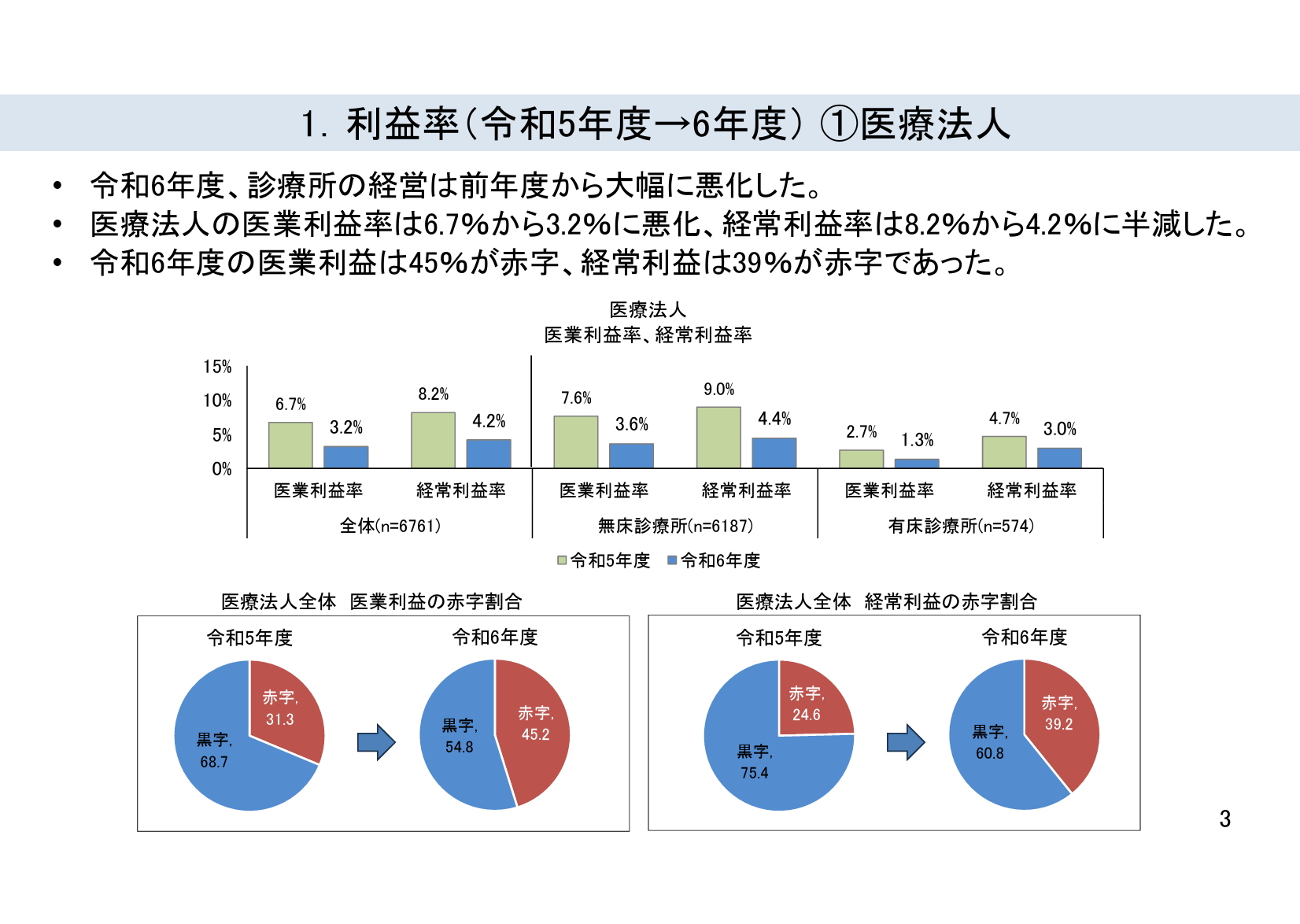 【Breaking News】日本医師会が調査公表　「診療報酬の限界」診療所4割赤字、廃業懸念14％の現実とは？