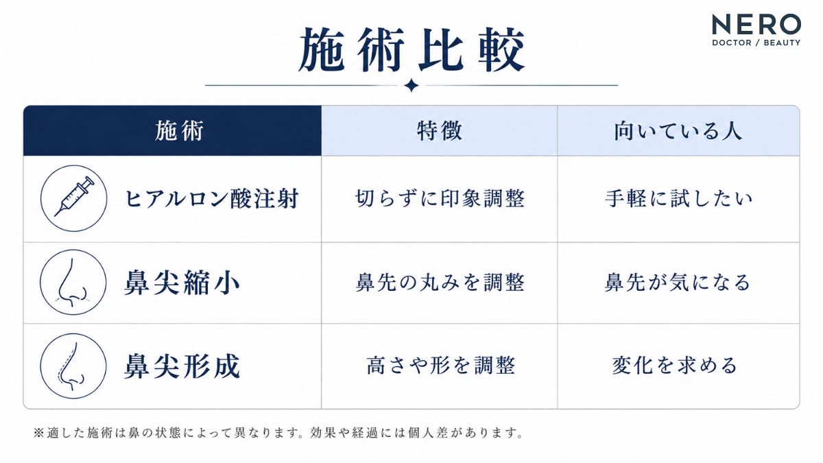 団子鼻に用いられる美容医療の特徴を比較した表