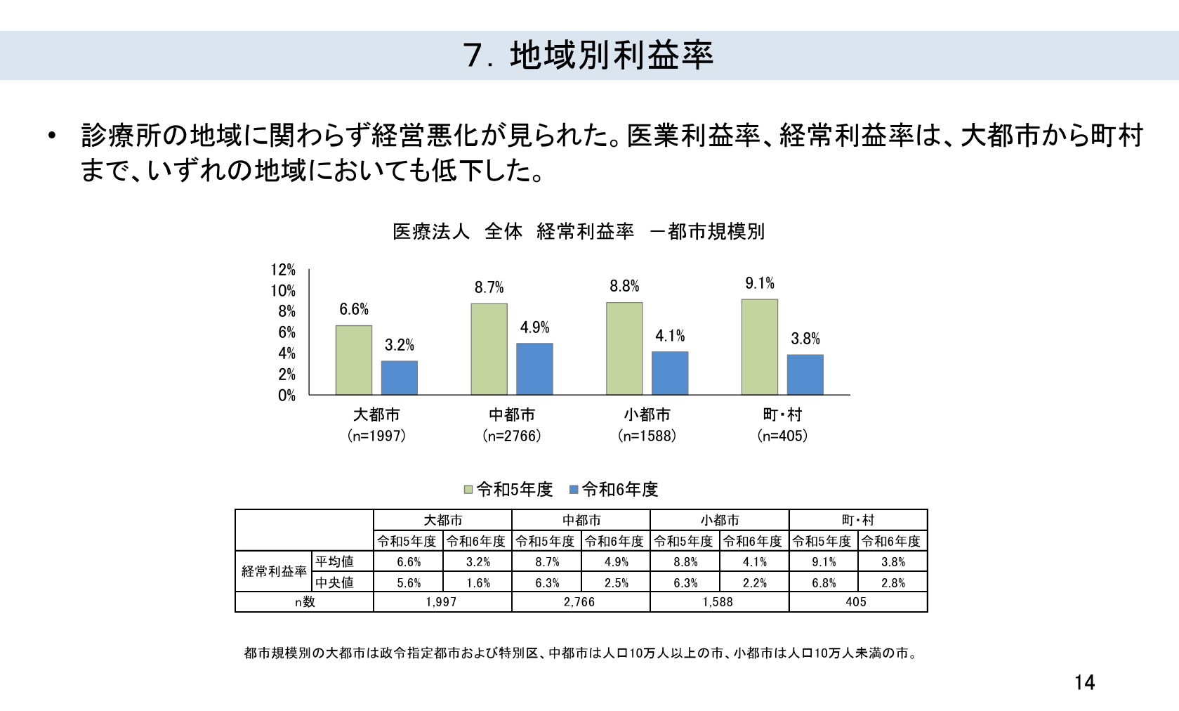 【Breaking News】日本医師会が調査公表　「診療報酬の限界」診療所4割赤字、廃業懸念14％の現実とは？
