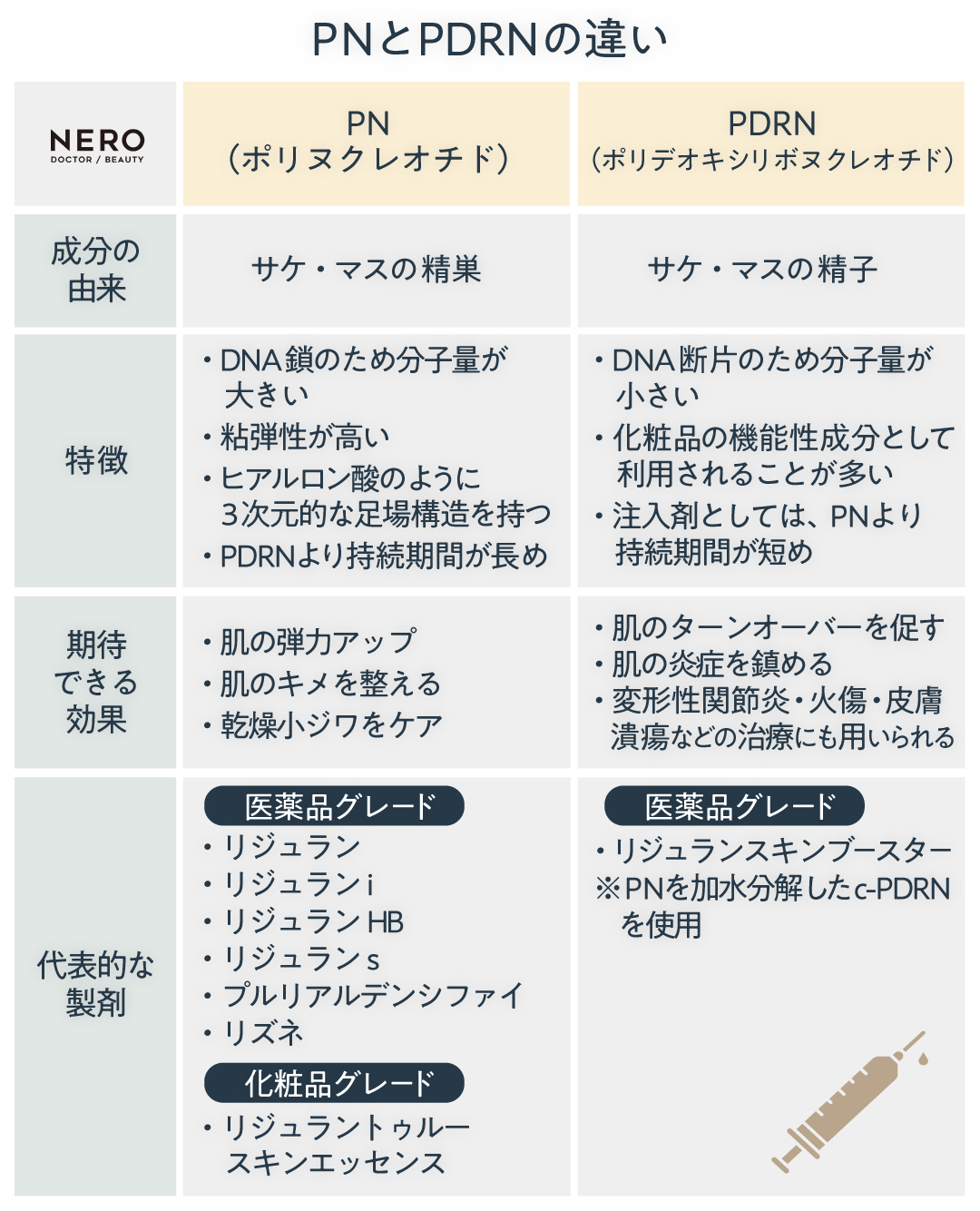 PN　PDRN　違い　SNSで物議！PN・PDRN製剤の違いとは？注入用製剤と「成分は同じ」と言われても？｜NERO DOCTOR / BEAUTY（美容医療）