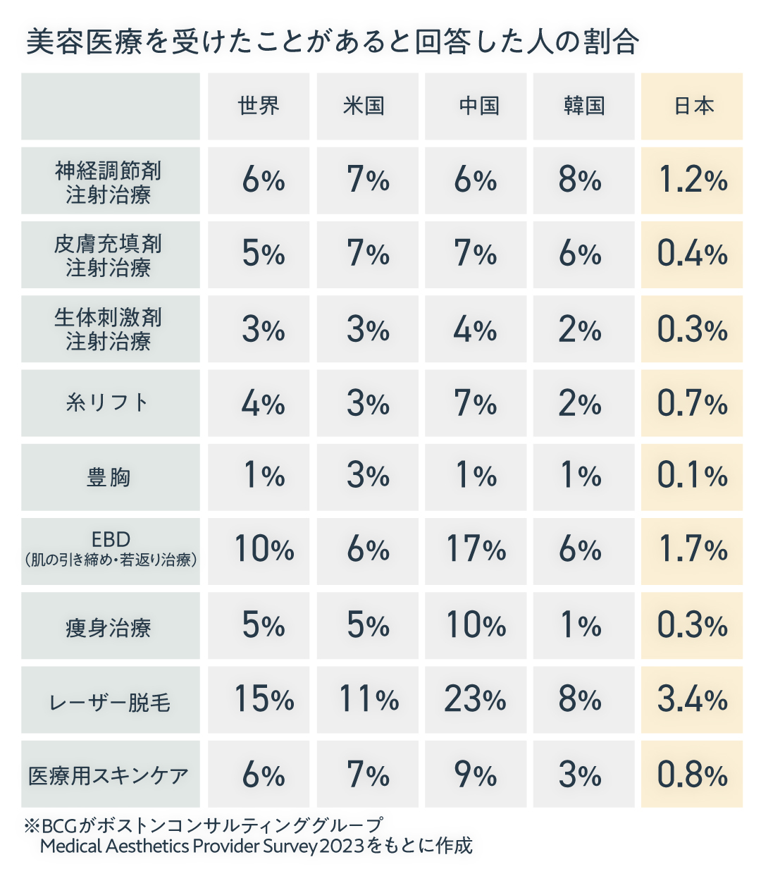 美容医療 割合 日本の美容医療はなぜ遅れてる?“整形=悪”の空気と価値観の壁|NERO DOCTOR / BEAUTY(美容医療)