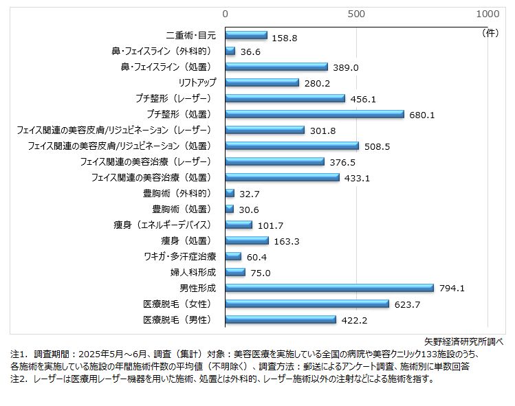 【Breaking News】矢野経済研究所調査 ― 年間施術件数トップは「プチ整形（処置）」平均680件の真実とは？
