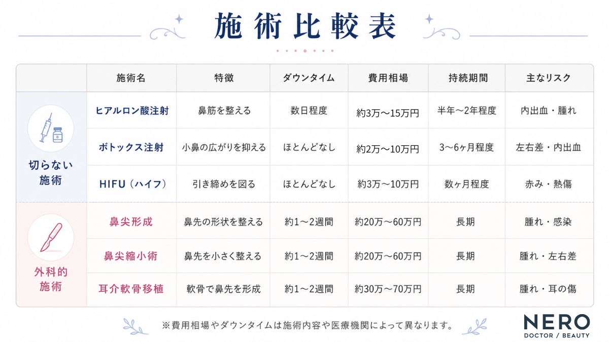 団子鼻施術の費用とダウンタイムを比較した表