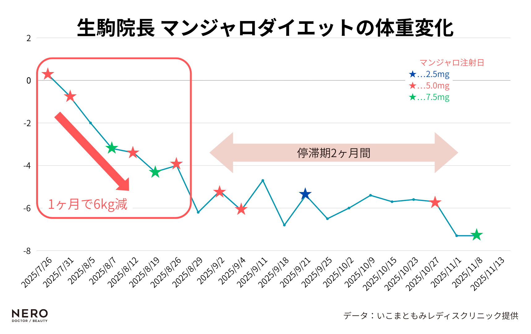 ダイエット注射・マンジャロはGLP-1製剤とどう違う？仕組み・効果を医師がわかりやすく解説【いこまともみレディースクリニック監修】