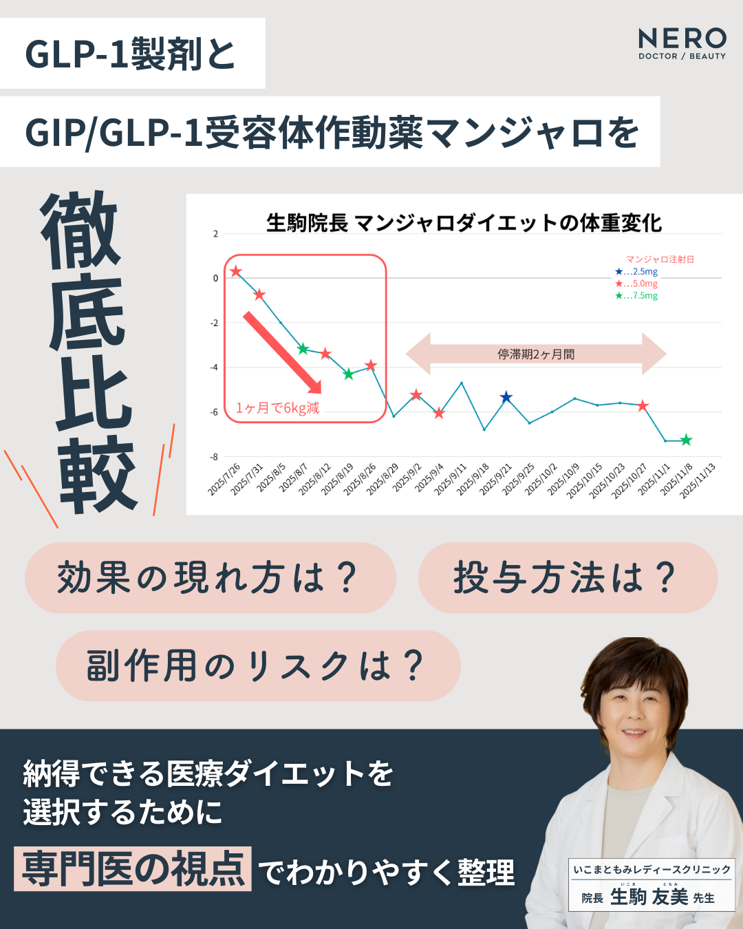 ダイエット注射・マンジャロはGLP-1製剤とどう違う？仕組み・効果を医師がわかりやすく解説【いこまともみレディースクリニック監修】
