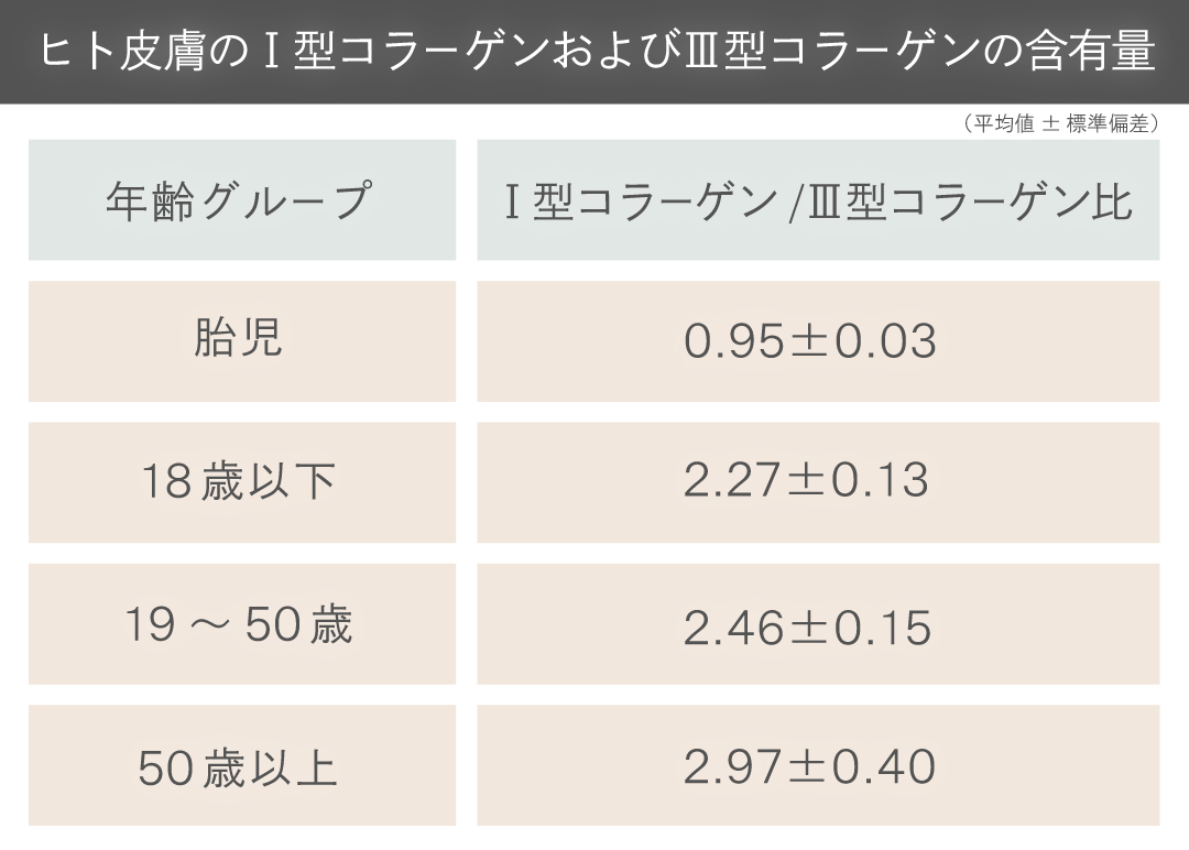 ベビーコラーゲン再評価。注入剤としてのベビーコラーゲン―ECM*（細胞外マトリックス）研究の進展と臨床応用｜NERO DOCTOR / BEAUTY（美容医療）