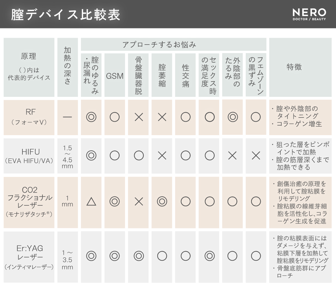 比較表　腟デバイス大全―RF・HIFU・CO2・Er:YAGを科学的に比較する｜NERO DOCTOR / BEAUTY（美容医療）