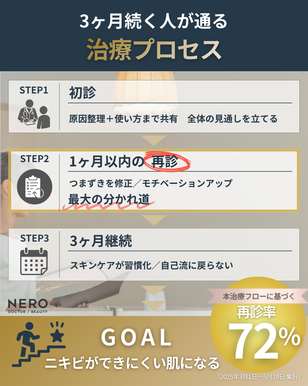 ニキビの治し方は自宅での再現性がカギ！最短3ヶ月での実感を目指す滋賀・ふくなが皮膚科の治療方針とは