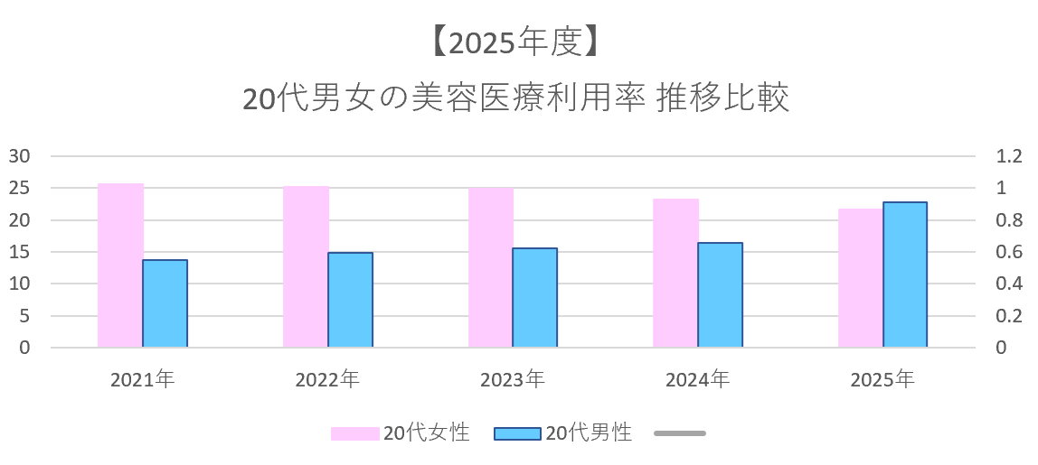 20代男性の美容医療利用が女性を逆転──“サブスク化”する自由診療市場