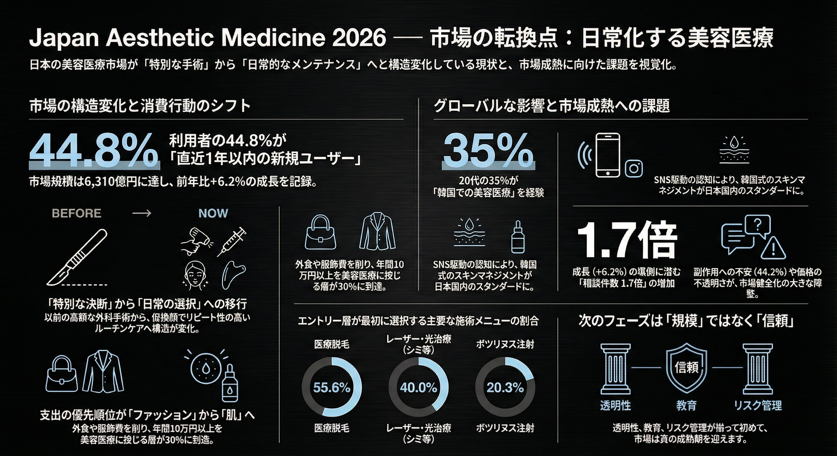 美容医療の直近1年デビューが44.8％、年10万円以上の支出は約3割、韓国施術経験は23％に。市場規模6310億円、相談件数も増加。拡大の背景と課題をデータから読み解く。