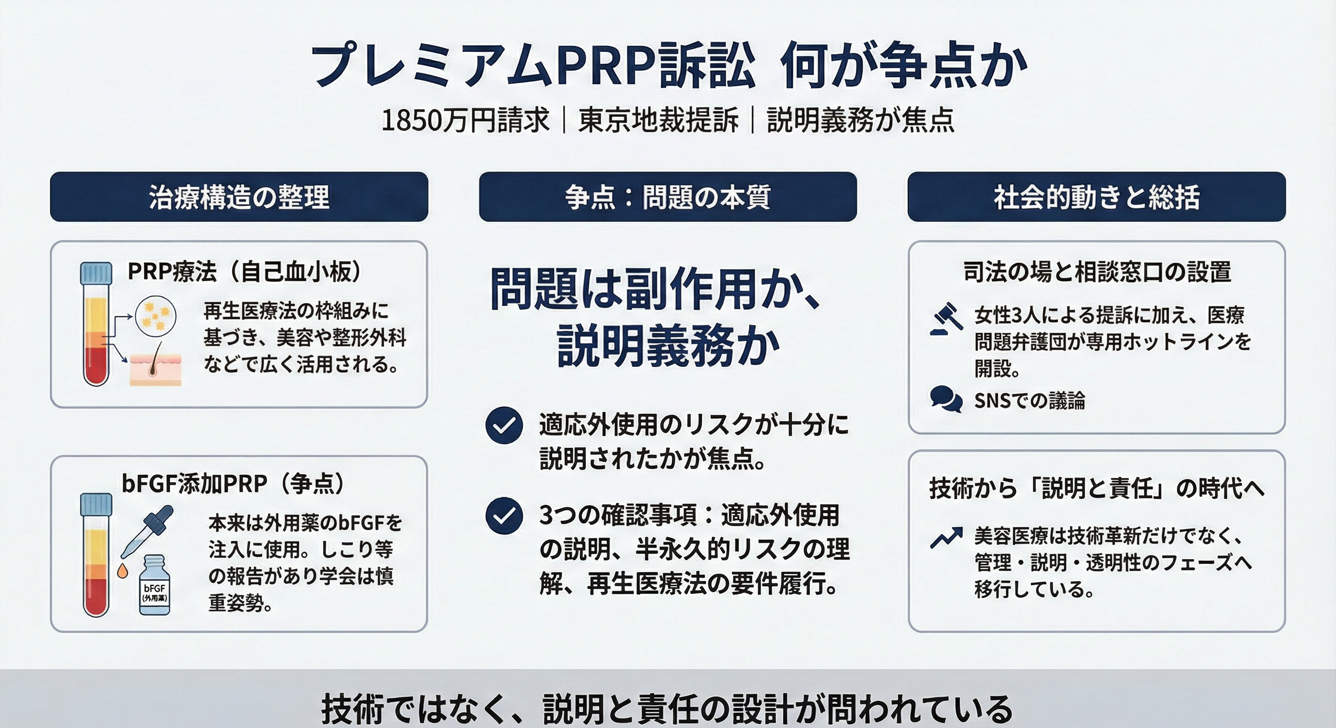 東京都内のクリニックで実施された「プレミアムPRP皮膚再生療法」を巡り、顔面のしこりなどの副作用が生じたとして女性3人が1850万円の損害賠償を求め提訴。bFGF添加PRP療法の位置づけや説明義務、再生医療法との関係を整理する。