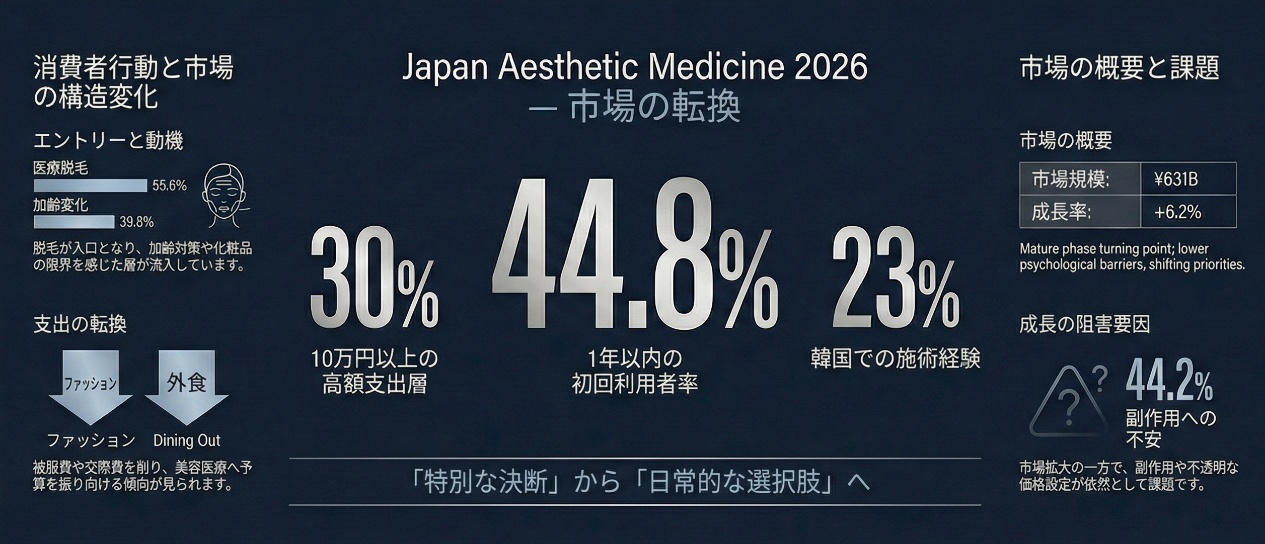 美容医療の直近1年デビューが44.8％、年10万円以上の支出は約3割、韓国施術経験は23％に。市場規模6310億円、相談件数も増加。拡大の背景と課題をデータから読み解く。