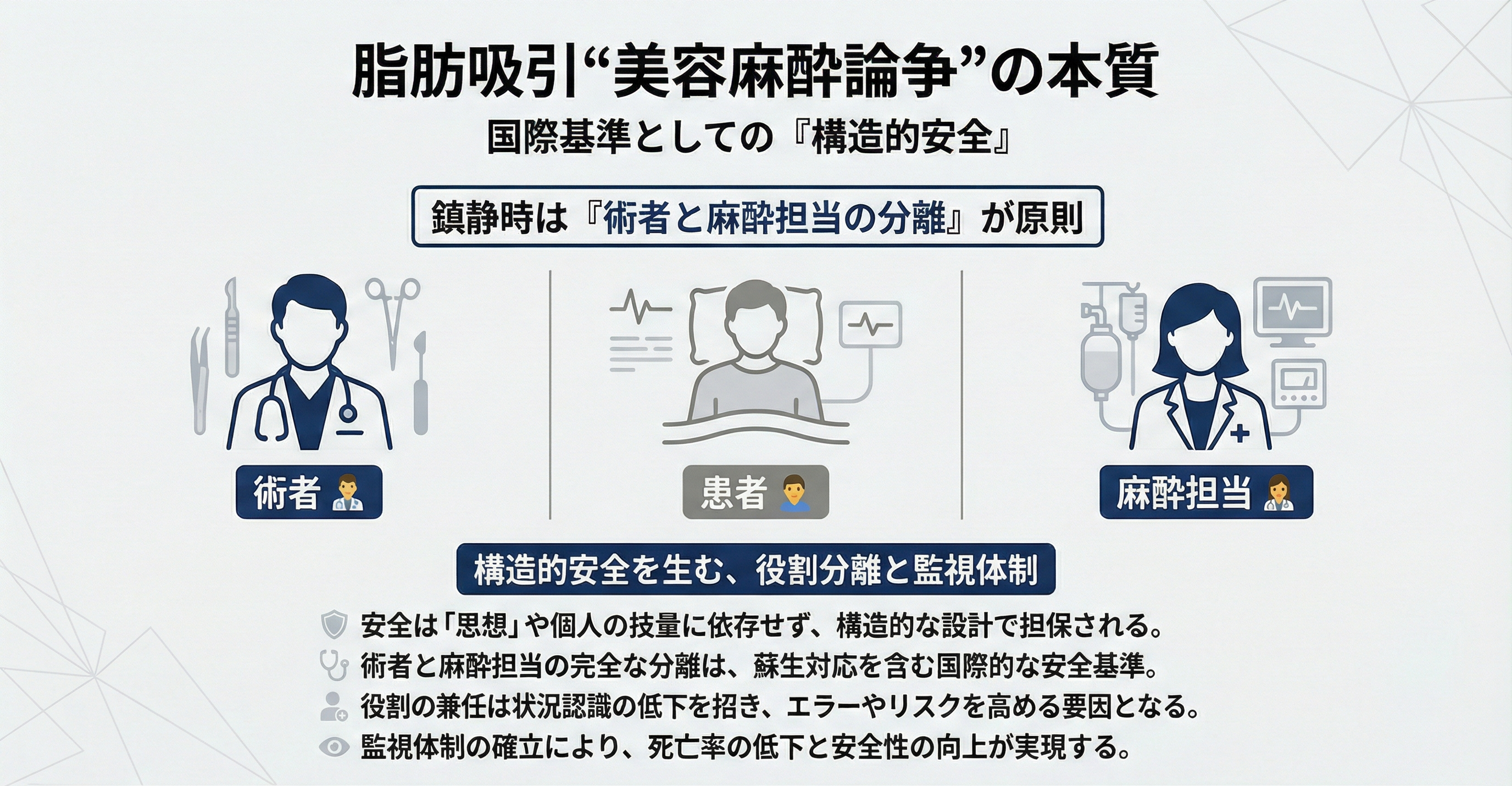 脂肪吸引の麻酔管理を巡る業界議論を構造整理。「分業か一体化か」という二元論ではなく、術者と麻酔担当の分離という国際基準に基づき、美容医療における鎮静管理の安全原則を解説。