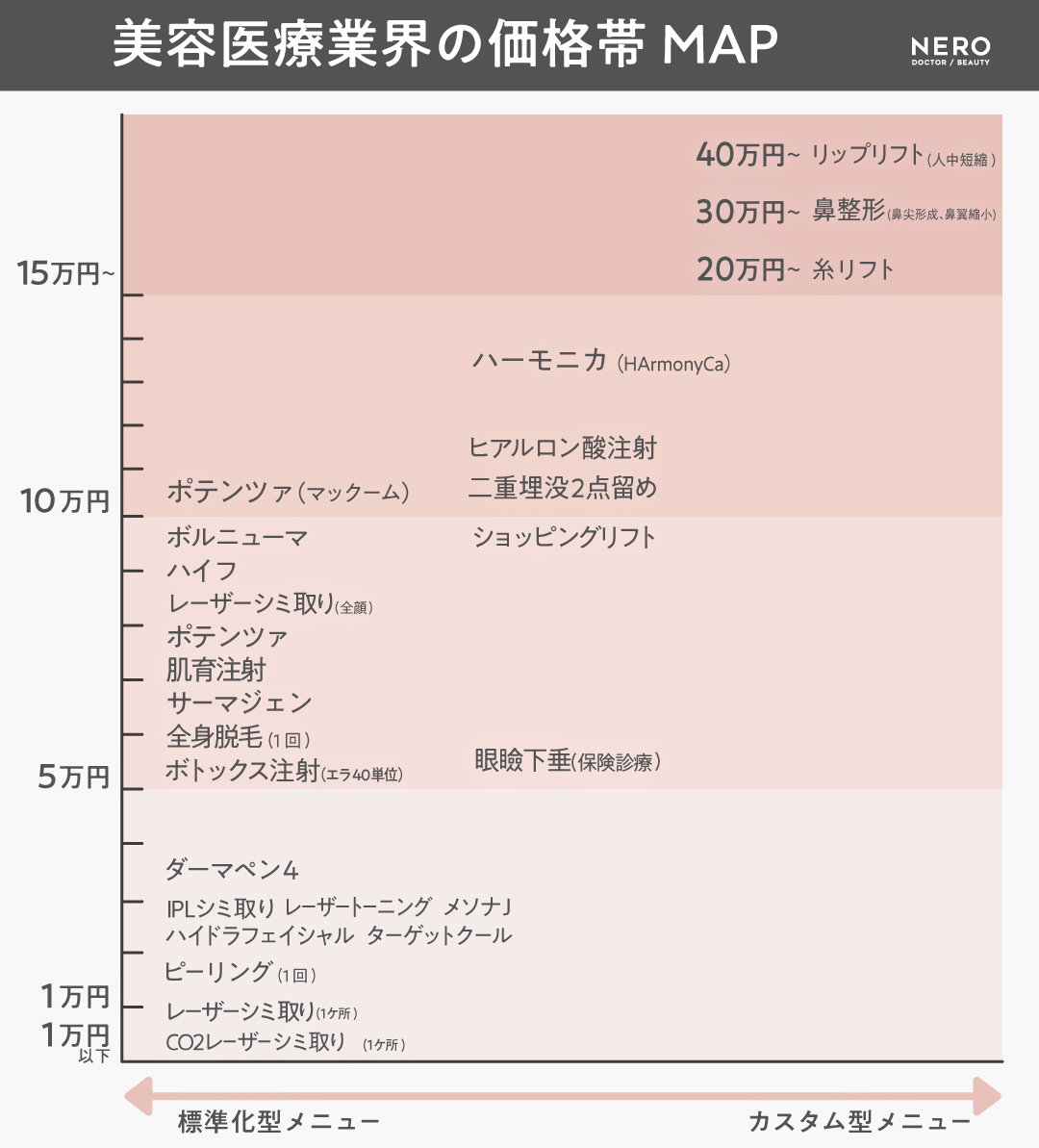 美容医療業界の価格帯MAPで見る「よつば会モデル」/美容医療業界に【安価帯】が成立するのはなぜ？｜NERO DOCTOR / BEAUTY（美容医療）