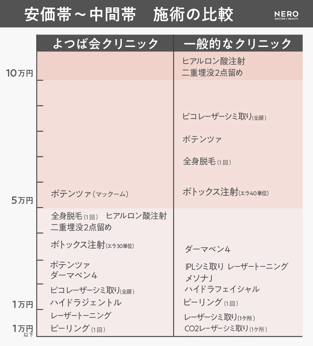 美容医療業界の価格帯MAPで見る「よつば会モデル」/美容医療業界に【安価帯】が成立するのはなぜ？｜NERO DOCTOR / BEAUTY（美容医療）