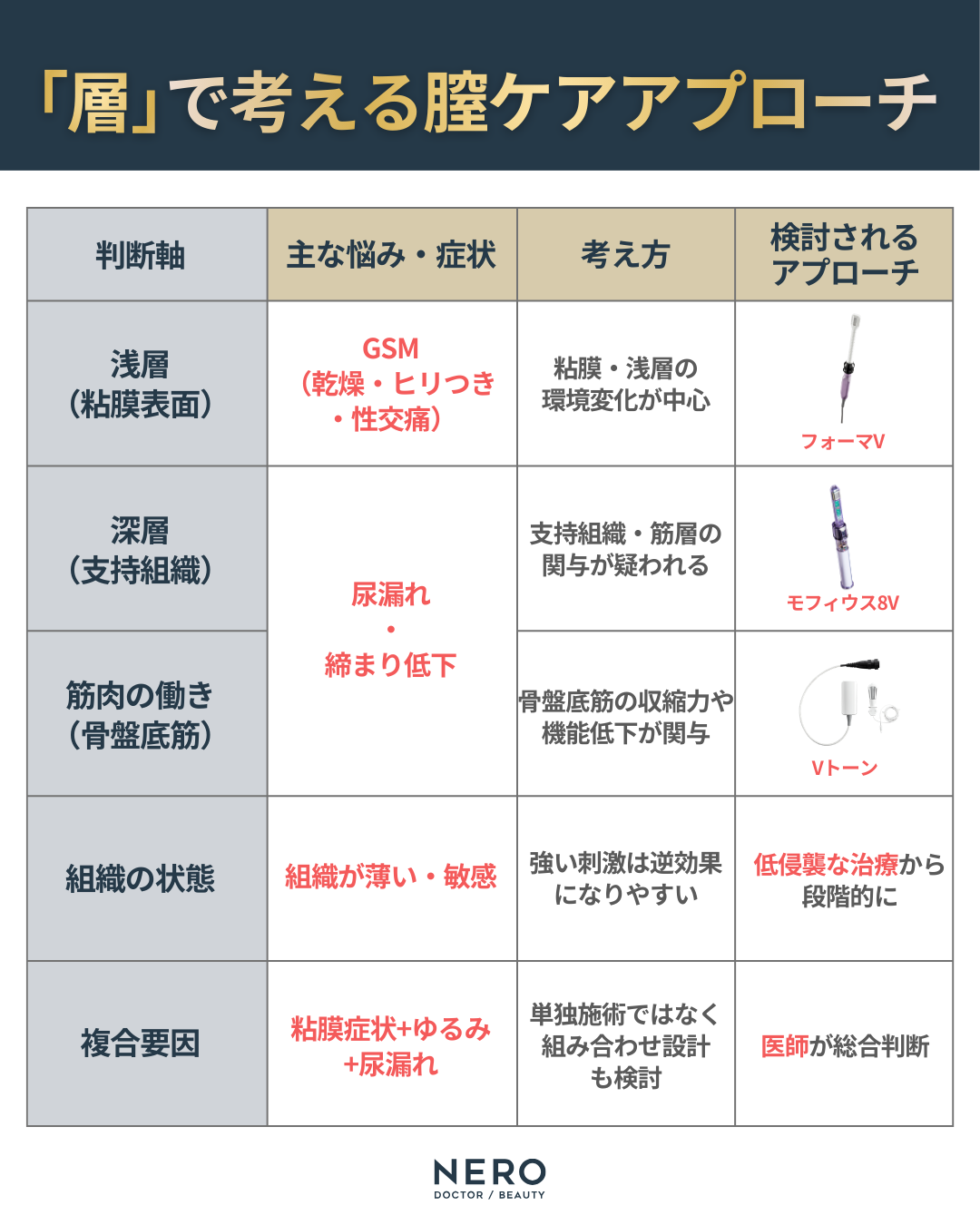 膣レーザーから始めるフェムテック2.0｜フォーマV・モフィウス8V・Vトーンで症状に合わせて設計する時代へ