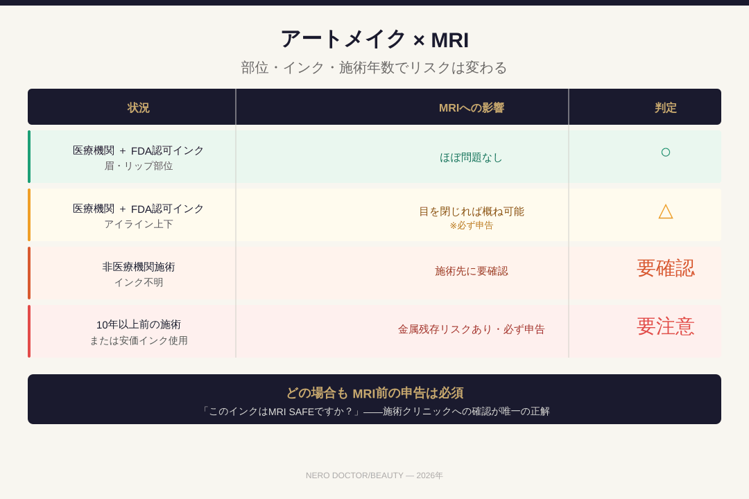 「アートメイクがあってもMRIは撮れる」がSNSで炎上。正確には"条件付きで可能"。インクの種類・施術部位・施術年数で異なるリスクをNEROが医療的に整理。