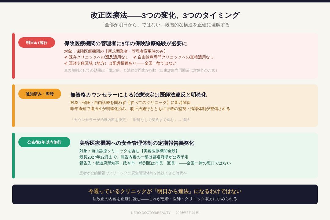 改正医療法 2026年4月 美容クリニック 3段階の変化タイムライン