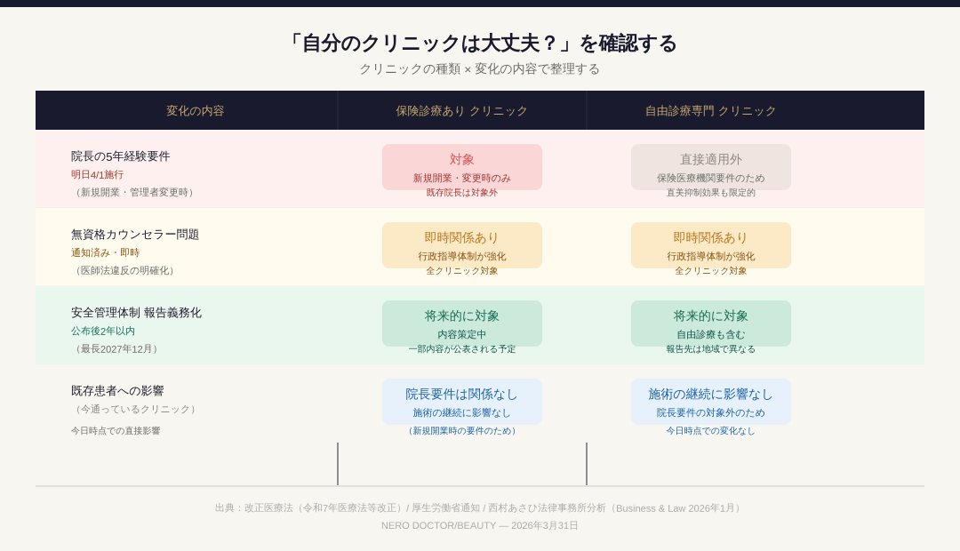改正医療法 保険診療・自由診療クリニック別 影響マトリクス 2026年4月