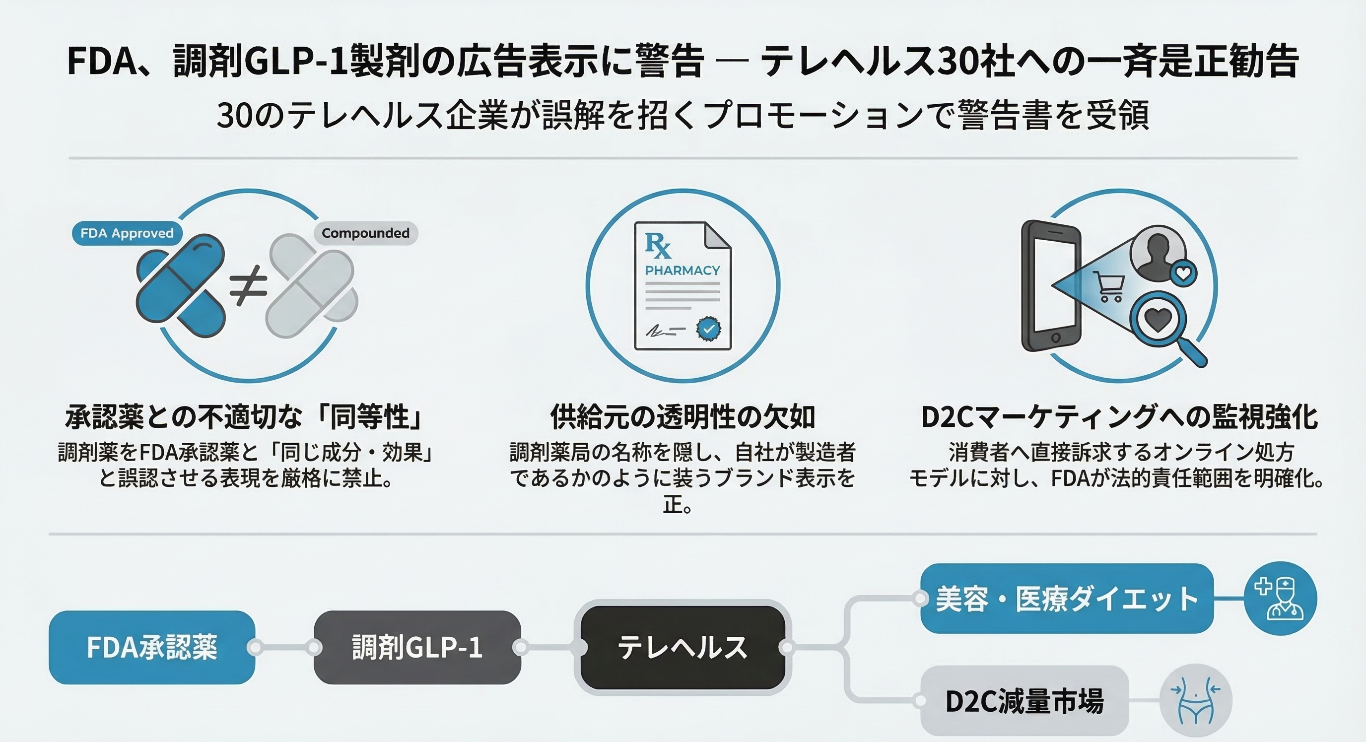 米FDAが調剤GLP-1製剤の広告表示を巡りテレヘルス企業など30社に警告。承認薬と同等と誤認させる表現や調剤元を不明確にするマーケティングを問題視。急拡大する医療ダイエット市場とD2C医療規制の動きを解説。