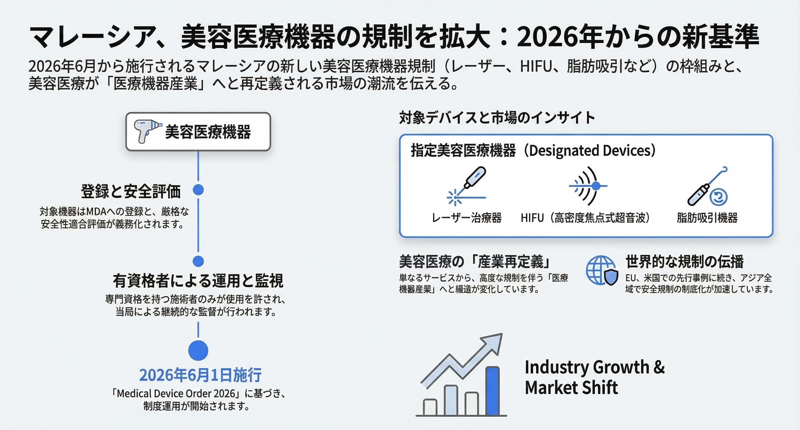 マレーシアが美容医療デバイス規制を新制度で導入。レーザー、HIFU、脂肪吸引機器などを医療機器規制対象とし、製品登録や安全評価を義務化へ。急拡大するアジア美容医療市場の安全規制強化を解説。