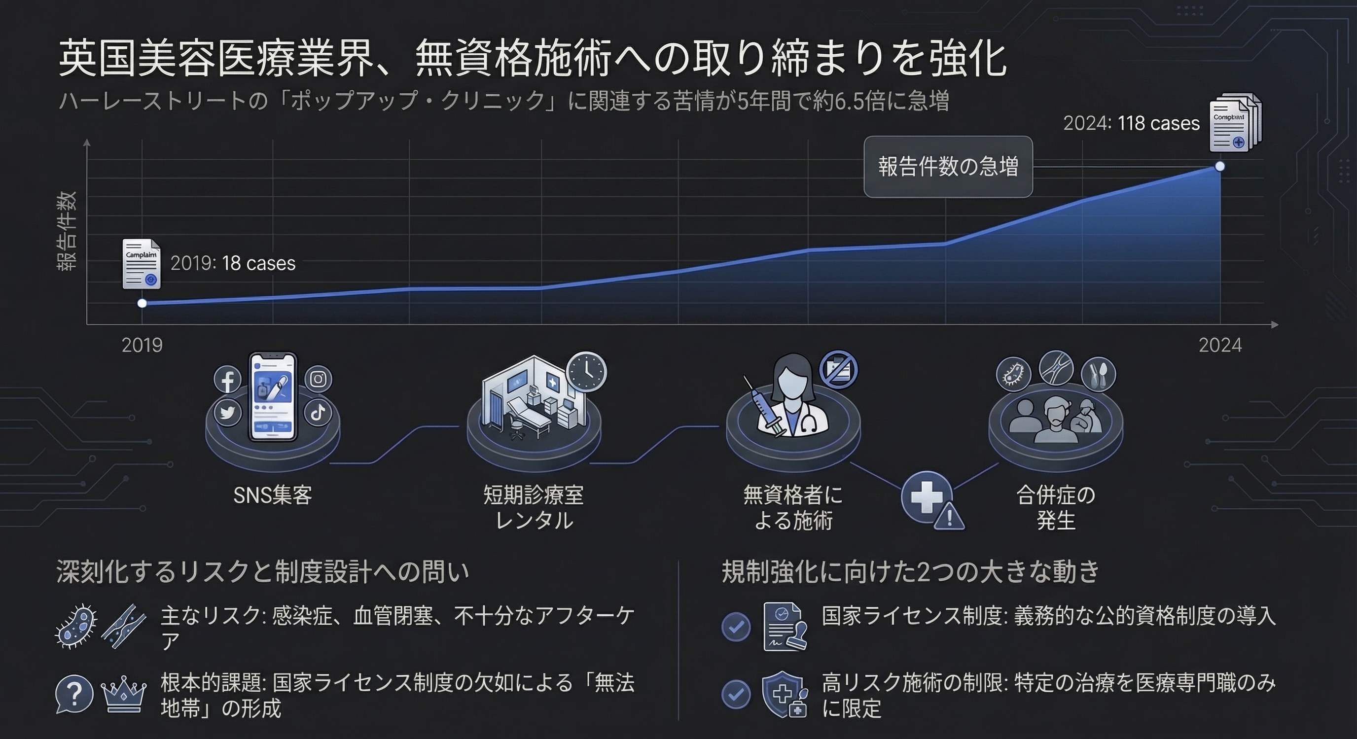 英国ロンドンの医療地区Harley Streetで、無資格施術者による美容施術トラブルが急増。短期レンタル診療室とSNS集客による“ポップアップ美容施術”が問題視され、国家ライセンス制度など美容医療規制の議論が再燃している。